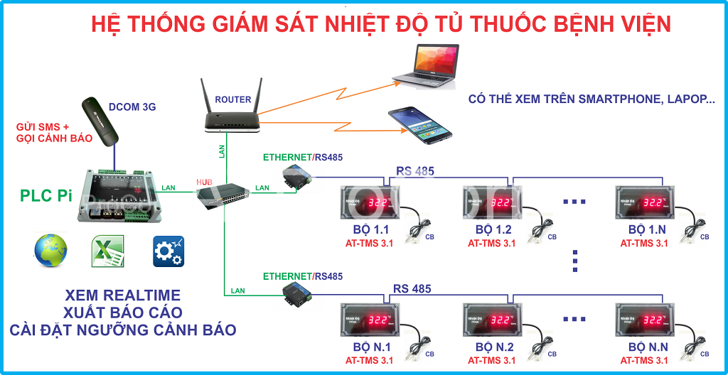 Hệ thống giám sát nhiệt độ tủ thuốc bệnh viện